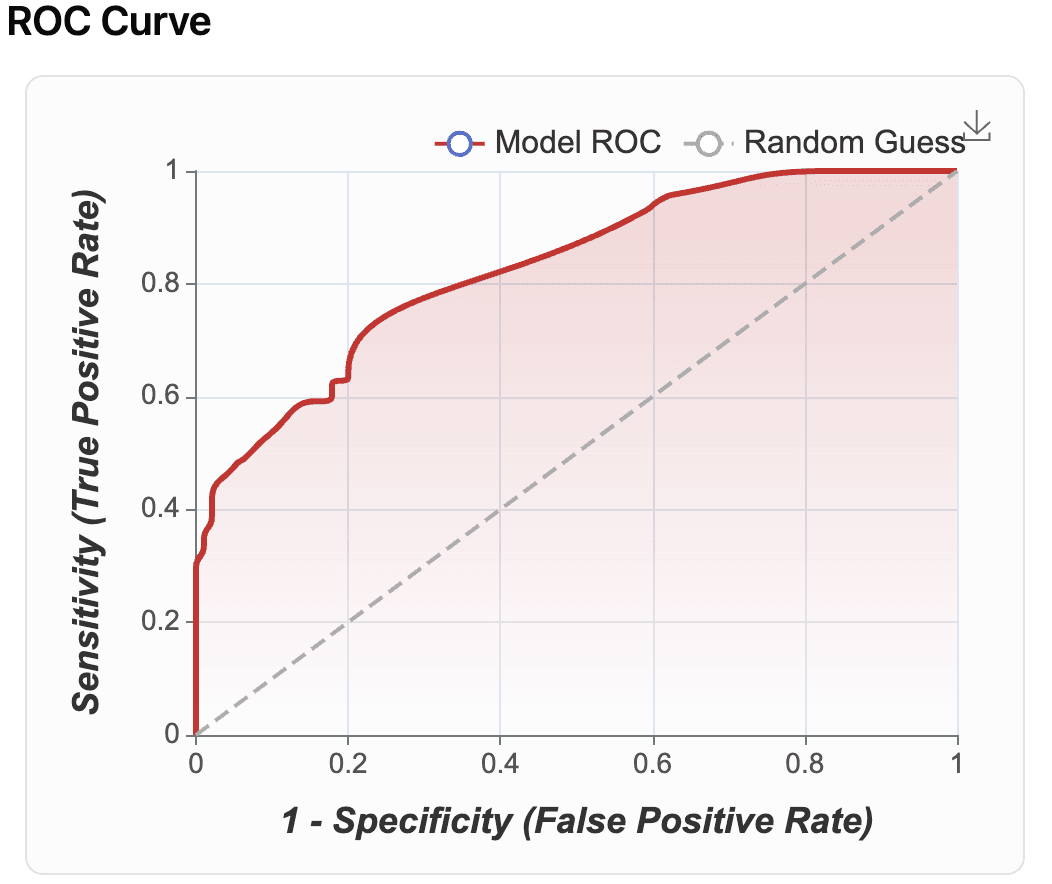 ROC curve performance